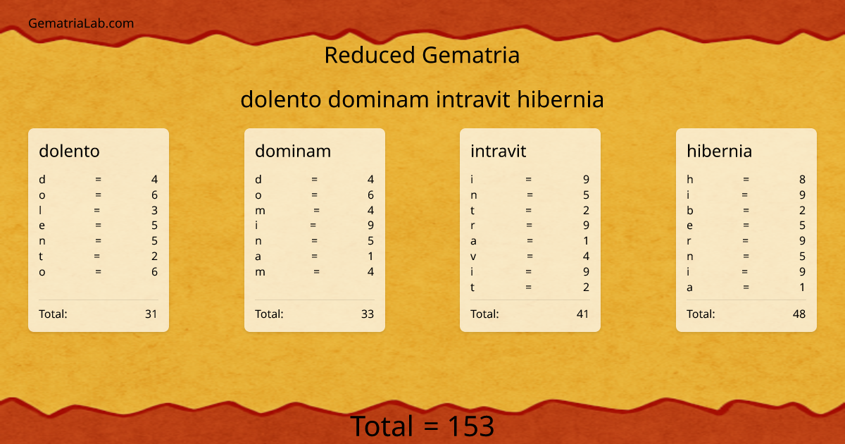 dolento dominam intravit hibernia in reduced Gematria